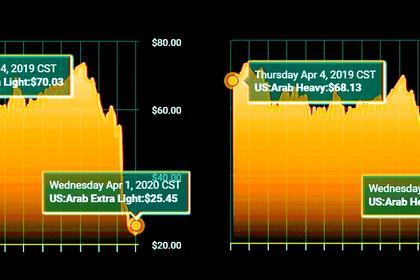 #OilPriceWar: OPEC+ DELAY TO APRIL 9