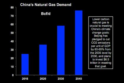 CHINA GAS PRODUCTION WILL UP
