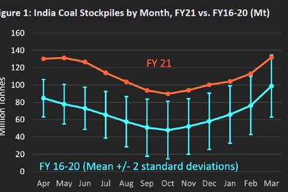 INDIA COAL PRODUCTION DOWN