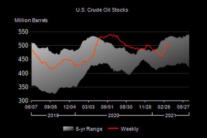 U.S. OIL INVENTORIES DOWN 0.4 MB TO 484.7 MB