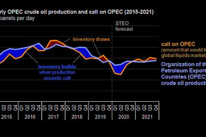 OPEC+ OIL PRODUCTION UP 450 TBD