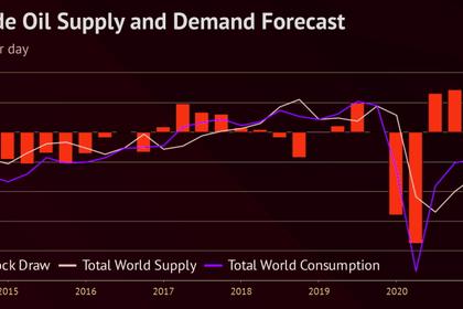 GLOBAL OIL DEMAND WILL UP BY 6 MBD