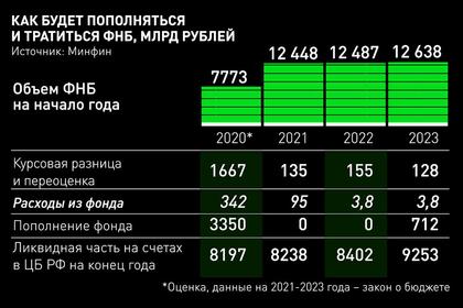 ФНБ РОССИИ $187,6 МЛРД.