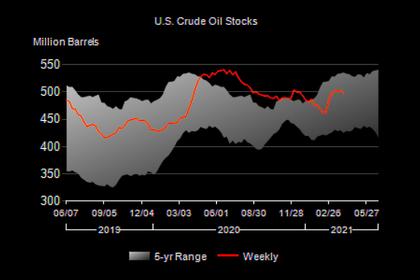 U.S. OIL INVENTORIES DOWN 5.9 MB TO 492.4 MB