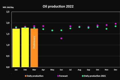 NORWAY OIL, GAS PRODUCTION 1.831 MBD