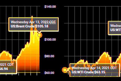 OIL PRICES 2022-23: $107 - $97