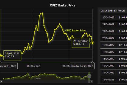 OPEC OIL PRICE: $105.33