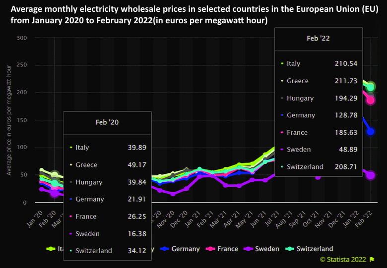EUROPEAN ENERGY PRICES UP