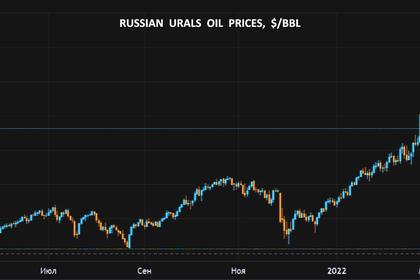 RUSSIA'S OIL PRODUCTION 10.1 MBD