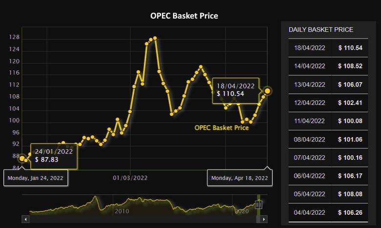 OPEC OIL PRICE: $110.54