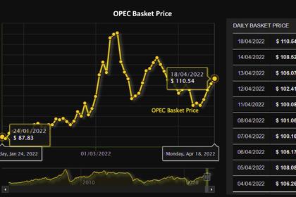 OPEC OIL PRICE: $108.81