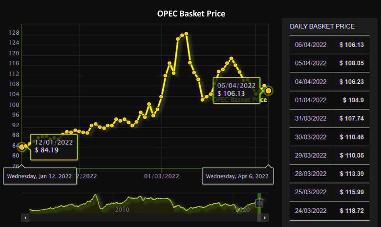 OPEC OIL PRICE: $106.13