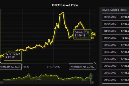 OPEC OIL PRICE: $102.41
