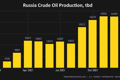 RUSSIAN OIL PRODUCTION UPDOWN