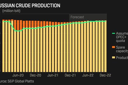 RUSSIAN OIL PRODUCTION UPDOWN