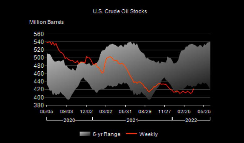 U.S. OIL INVENTORIES UP BY 9.4 MB TO 421.8 MB