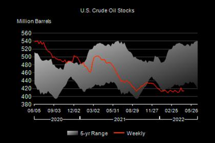 U.S. RIGS  UP 7 TO 705