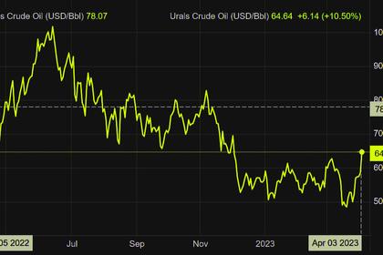 OIL PRICE: BRENT NEAR $79, WTI ABOVE $75