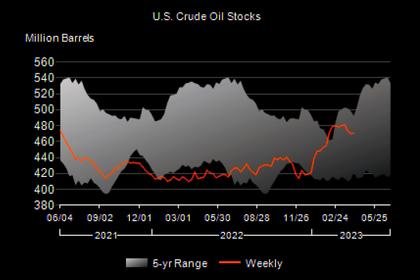 U.S. OIL INVENTORIES DOWN BY 4.6 MB TO 466.0 MB