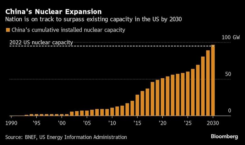 CHINA'S NUCLEAR ACCELERATING