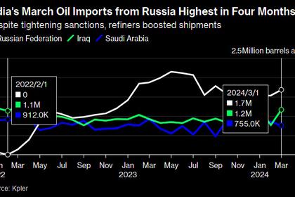 RUSSIAN OIL PRICE ABOVE $80