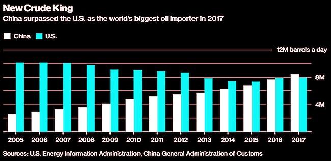 CHINA'S OIL IMPORTS UP TO 9.64 MBD