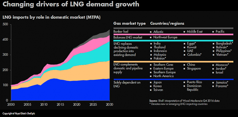 LNG FOR EUROPE & CHINA UP