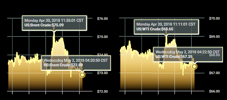 OIL PRICE: NOT ABOVE $74 ANEW