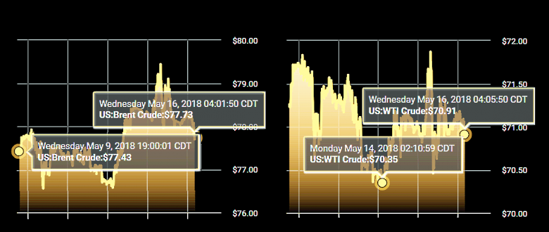 OIL PRICE: ABOVE $77 ANEW