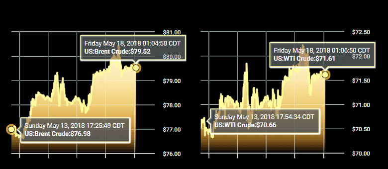 OIL PRICE: ABOVE $79