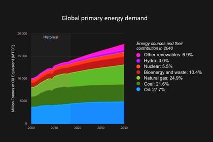 SOME PROBLEMS OF WORLD ENERGY. PART THREE.