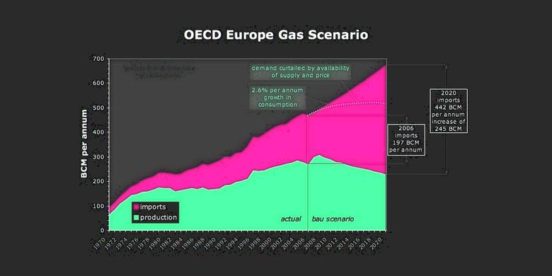 EUROPE GAS STRATEGY: €139 BLN