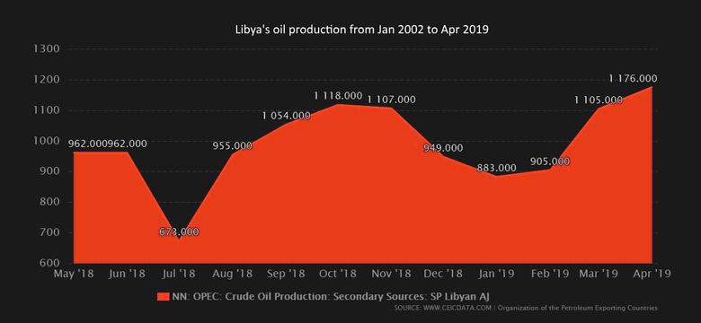 LIBYA'S OIL: 95% AT RISK