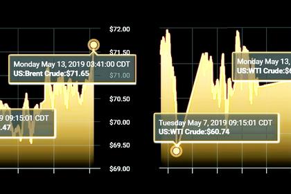 OIL PRICE: ABOVE $72 ANEW