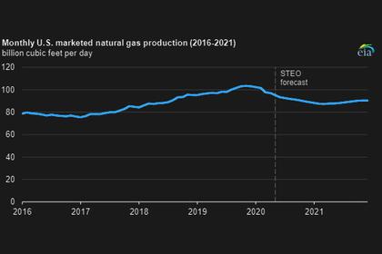 U.S. PRODUCTION: OIL (-197) TBD, GAS (-779) MCFD