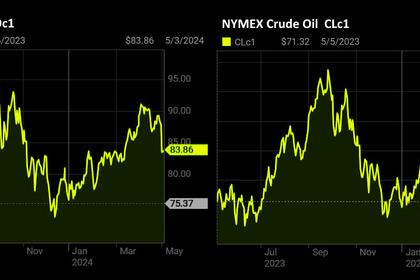 OIL PRICE: BRENT BELOW  $84, WTI NEAR $79