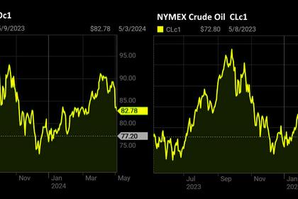 OIL PRICE: BRENT BELOW  $83, WTI ABOVE $78