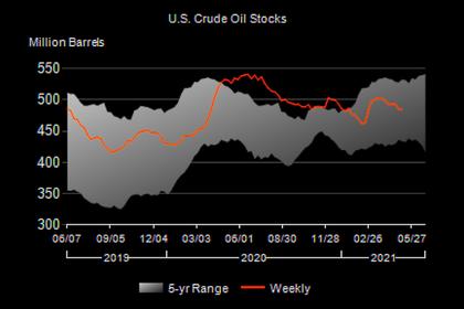U.S. OIL INVENTORIES DOWN 6.7 MB TO 452.3 MB