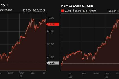 OIL PRICE: NEAR $65