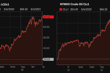 OIL PRICE:  NOT ABOVE $68