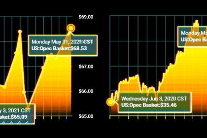 OIL PRICE: ABOVE $71 ANEW