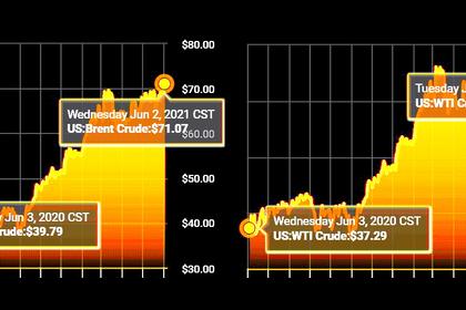 OIL PRICE: ABOVE $71 ANEW