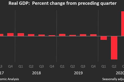 U.S. GDP UP 6.5%