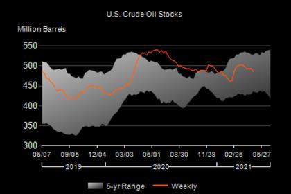 U.S. OIL INVENTORIES UP 1.3 MB TO 486.0 MB