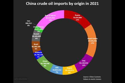CHINA OIL IMPORTS UPDOWN
