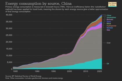 CHINA'S COAL PRODUCTION GROWTH
