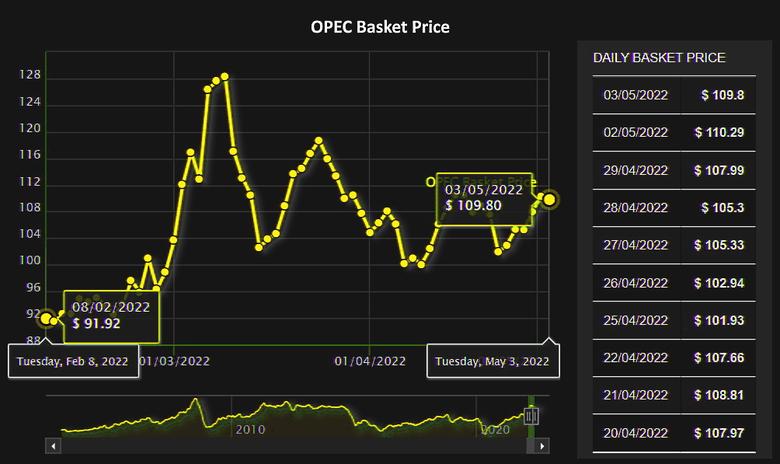 OPEC OIL PRICE: $109.80