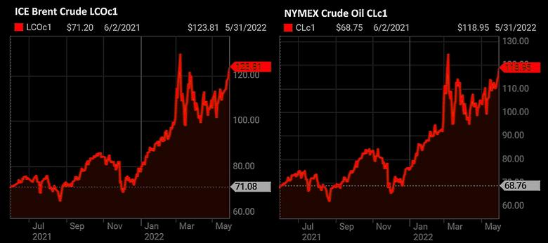 OIL PRICE: BRENT NEAR $124, WTI NEAR $119