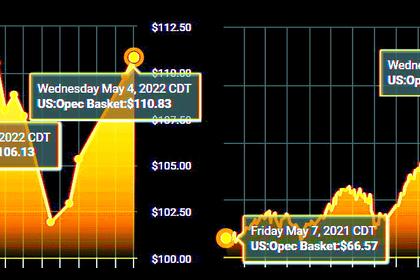 OPEC OIL PRICE: $109.02