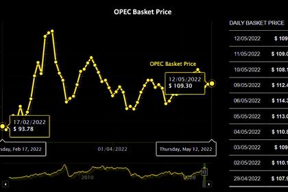 OPEC OIL PRICE: $112.37
